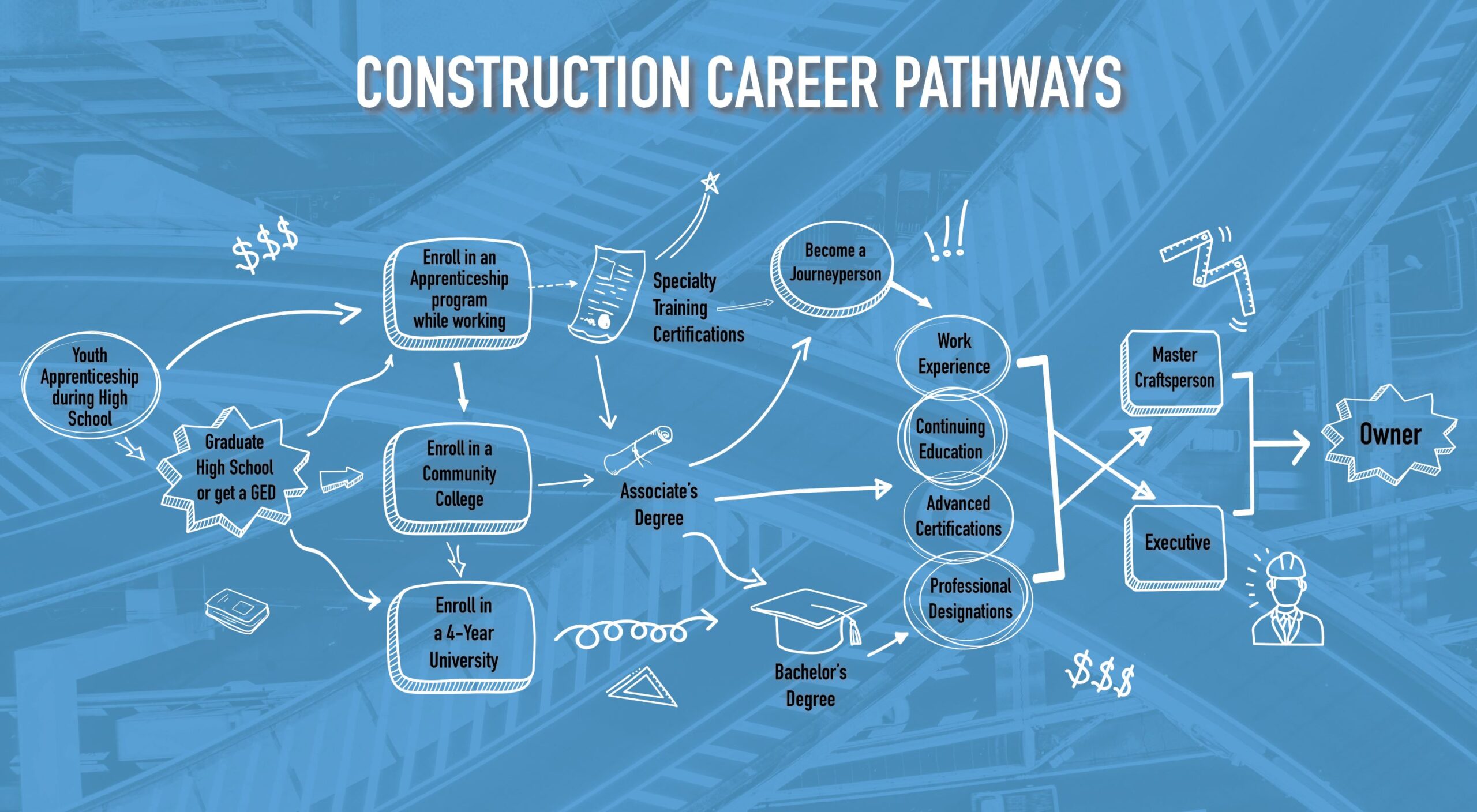 Construction Career Pathways